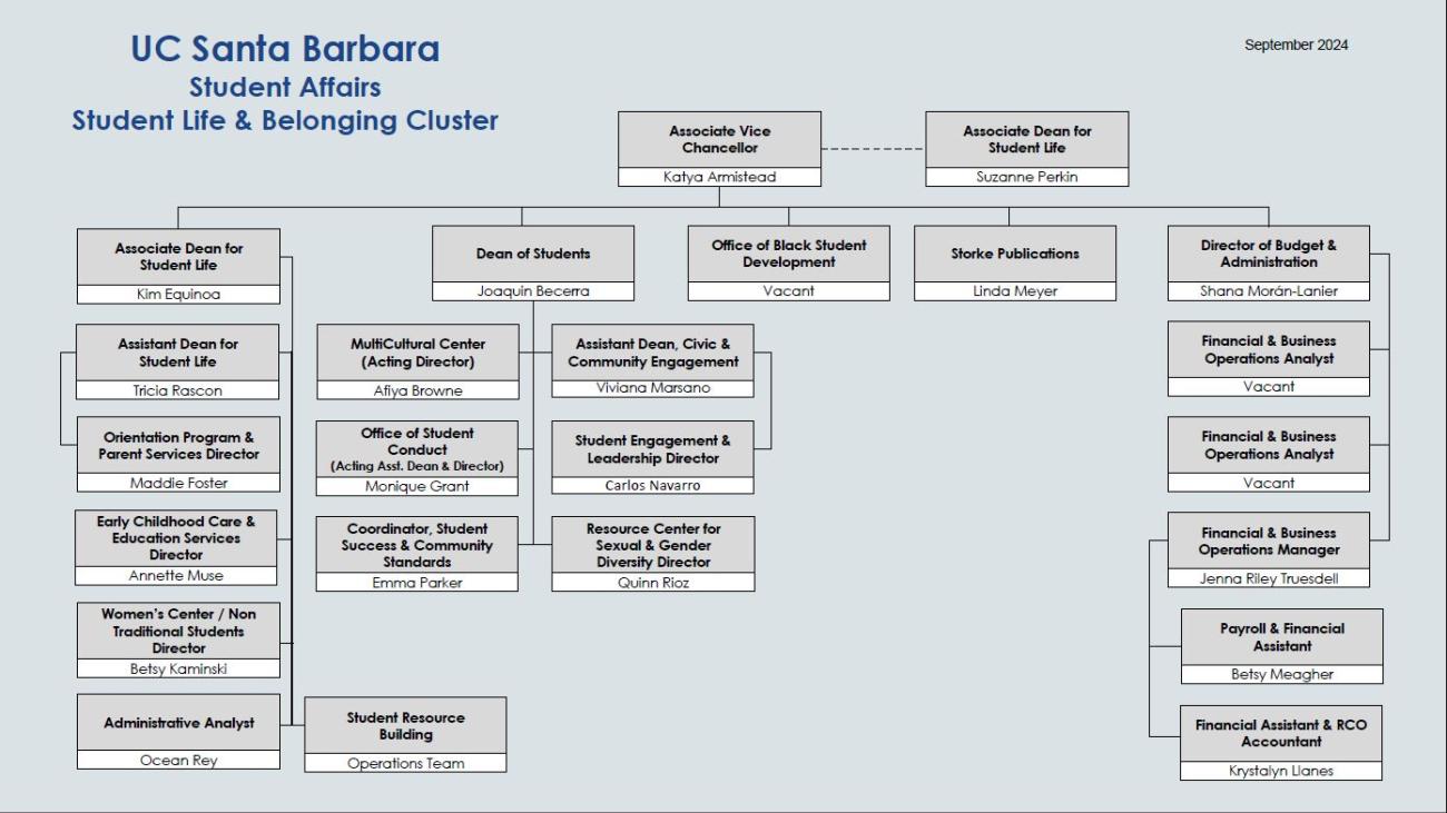 Student Life & Belonging Org Chart